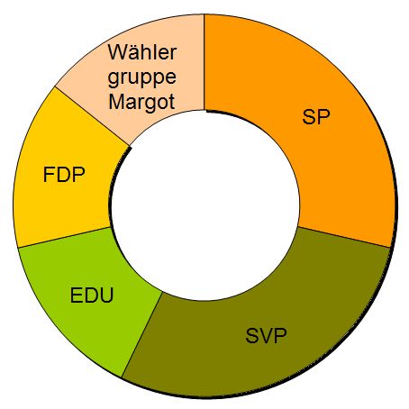 Die Zusammensetzung des Gemeinderates nach politischen Parteien