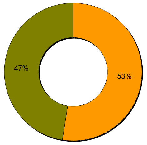 Bevölkerung nach Geschlecht(Stand 31.12.2025)